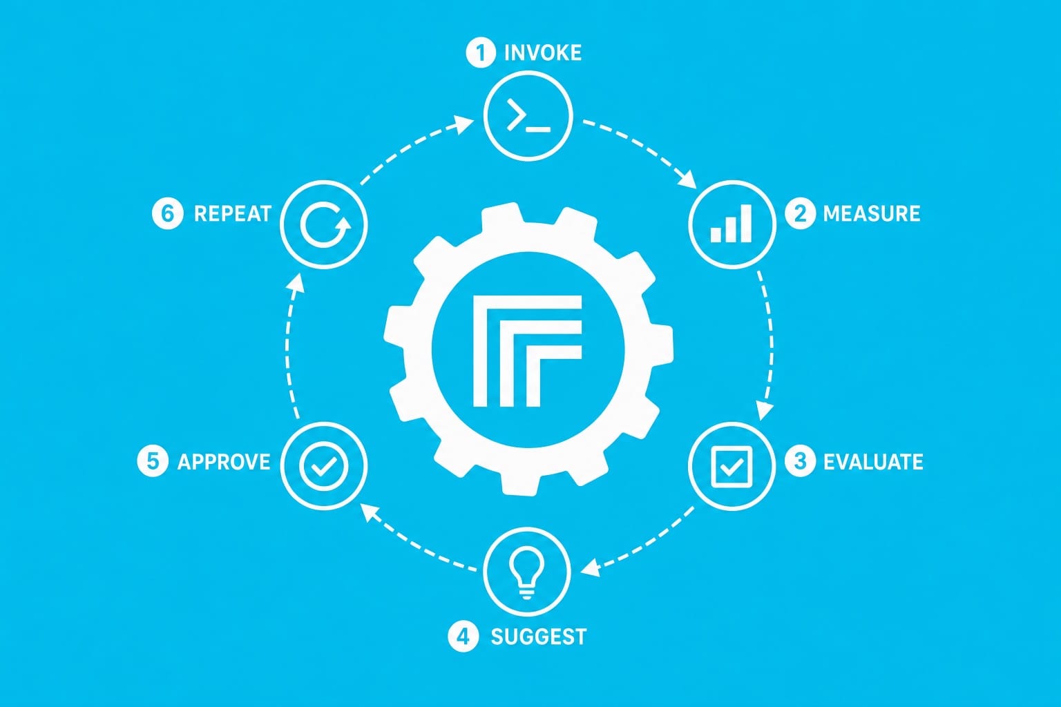 Flywheel-Driven Development